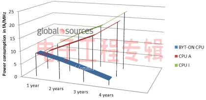 全球首款革命性石墨稀處理器問(wèn)世(電子工程專輯)